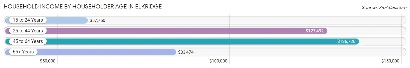 Household Income by Householder Age in Elkridge