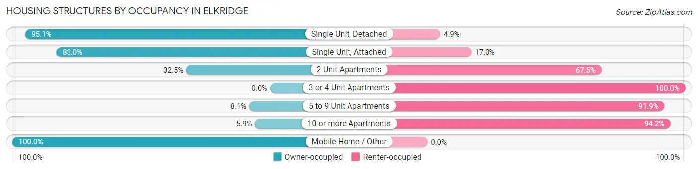 Housing Structures by Occupancy in Elkridge