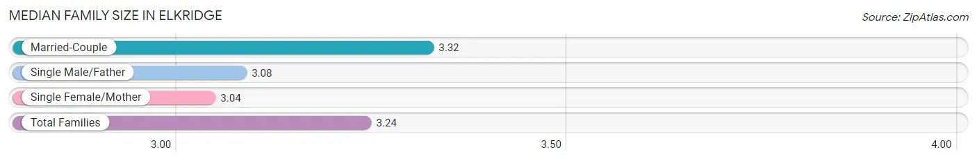 Median Family Size in Elkridge