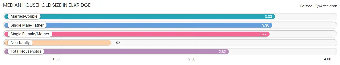 Median Household Size in Elkridge