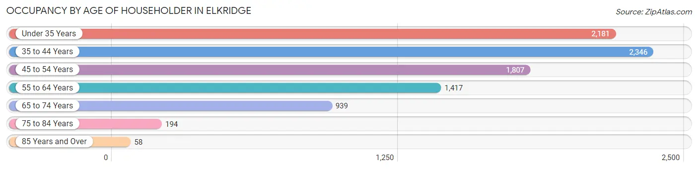 Occupancy by Age of Householder in Elkridge