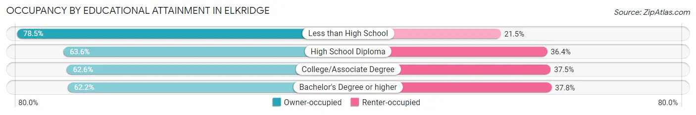 Occupancy by Educational Attainment in Elkridge