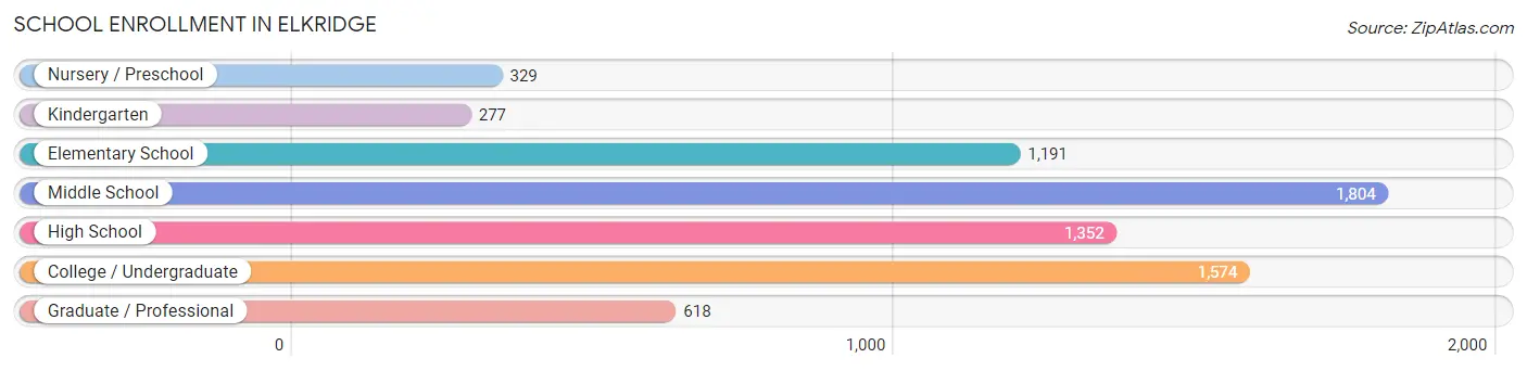 School Enrollment in Elkridge