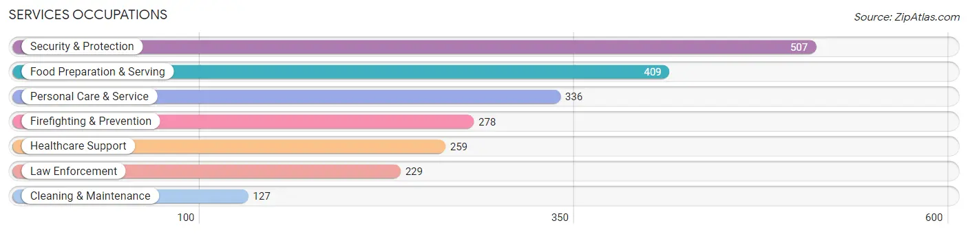 Services Occupations in Elkridge