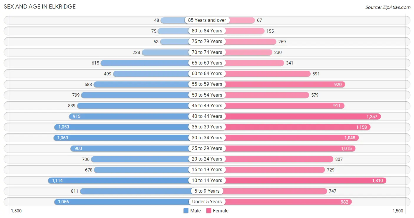 Sex and Age in Elkridge