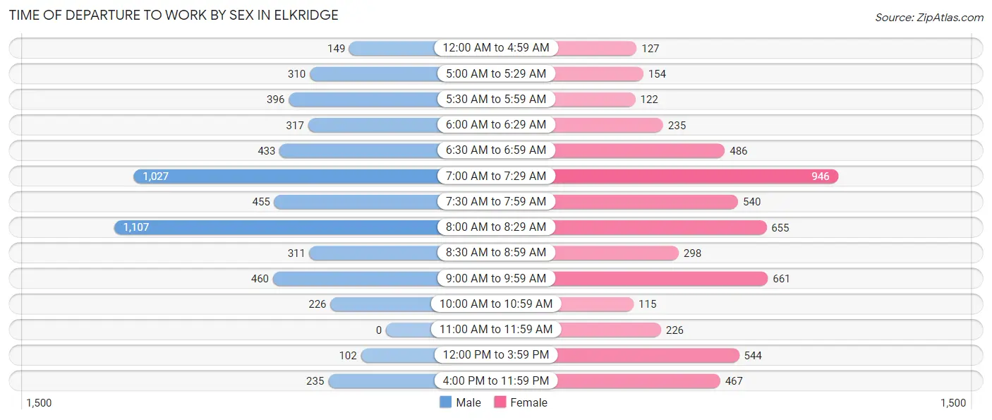 Time of Departure to Work by Sex in Elkridge