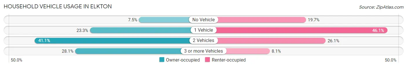 Household Vehicle Usage in Elkton