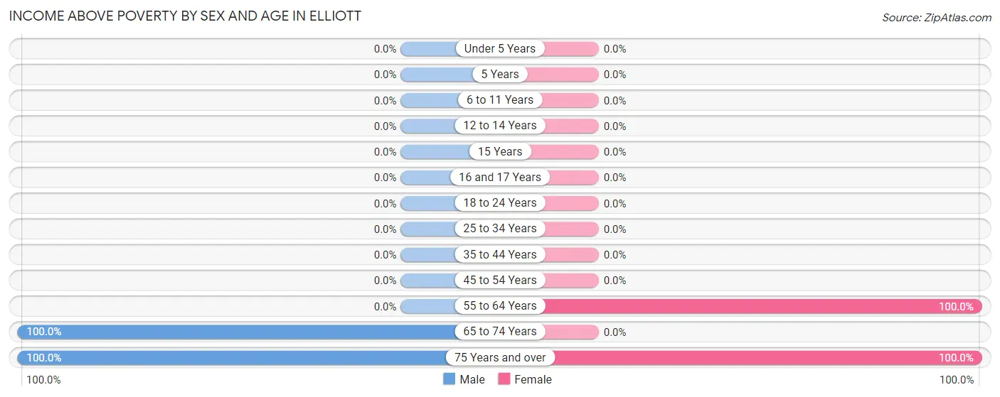 Income Above Poverty by Sex and Age in Elliott
