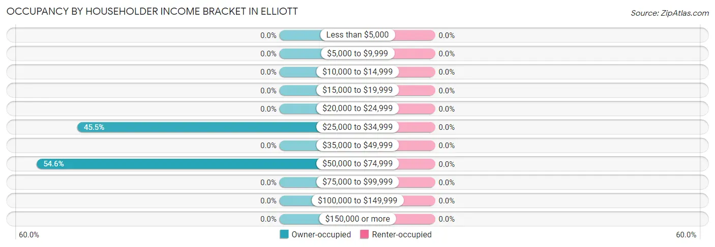 Occupancy by Householder Income Bracket in Elliott