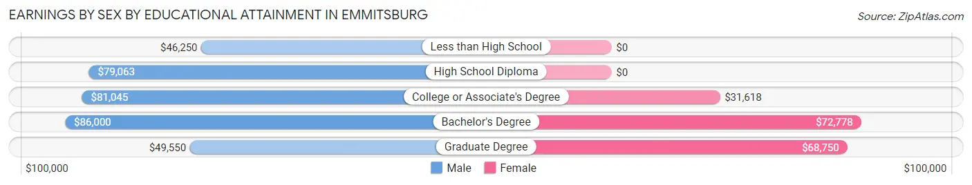 Earnings by Sex by Educational Attainment in Emmitsburg