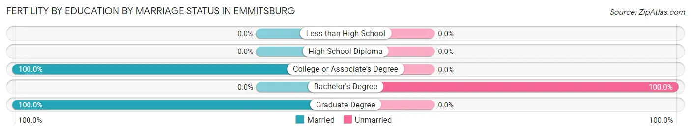 Female Fertility by Education by Marriage Status in Emmitsburg