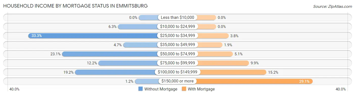 Household Income by Mortgage Status in Emmitsburg