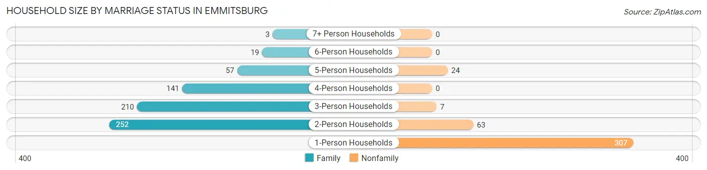 Household Size by Marriage Status in Emmitsburg