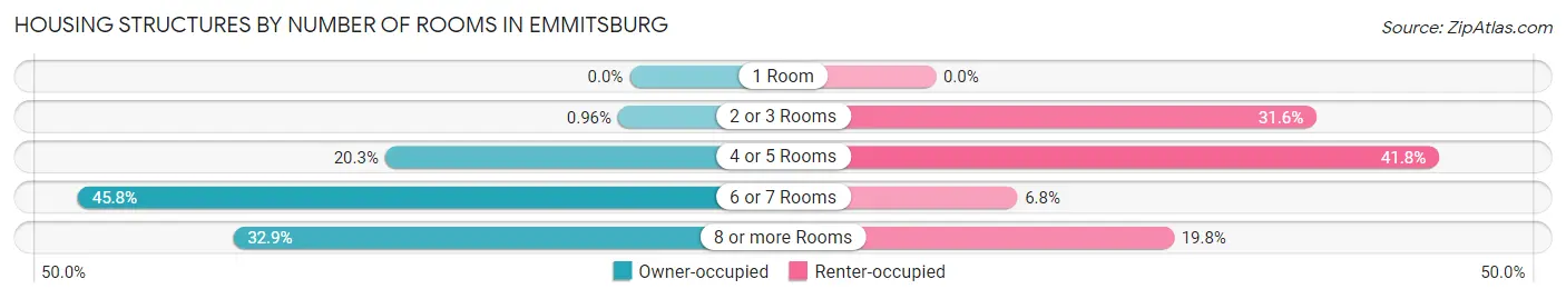 Housing Structures by Number of Rooms in Emmitsburg