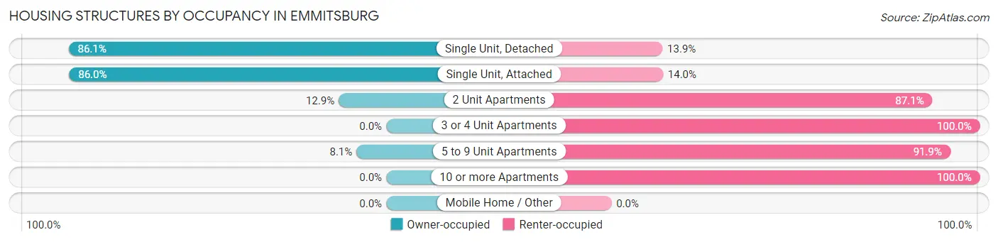 Housing Structures by Occupancy in Emmitsburg