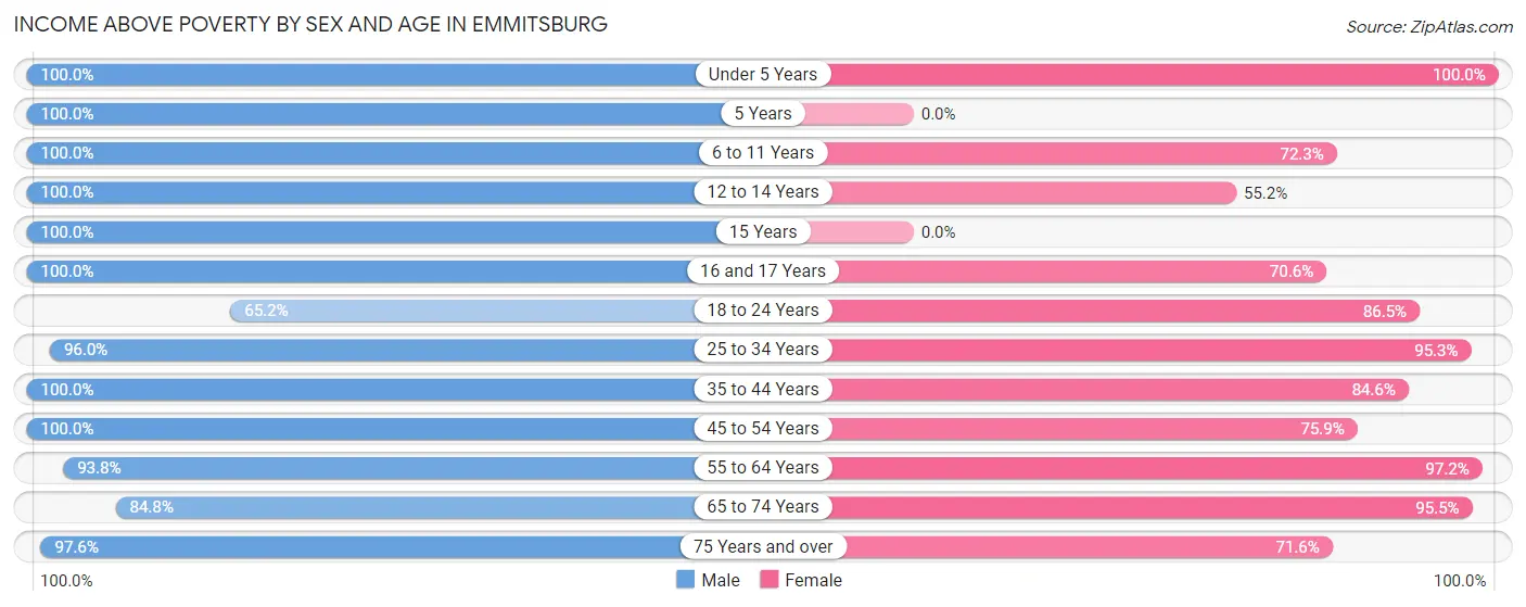 Income Above Poverty by Sex and Age in Emmitsburg