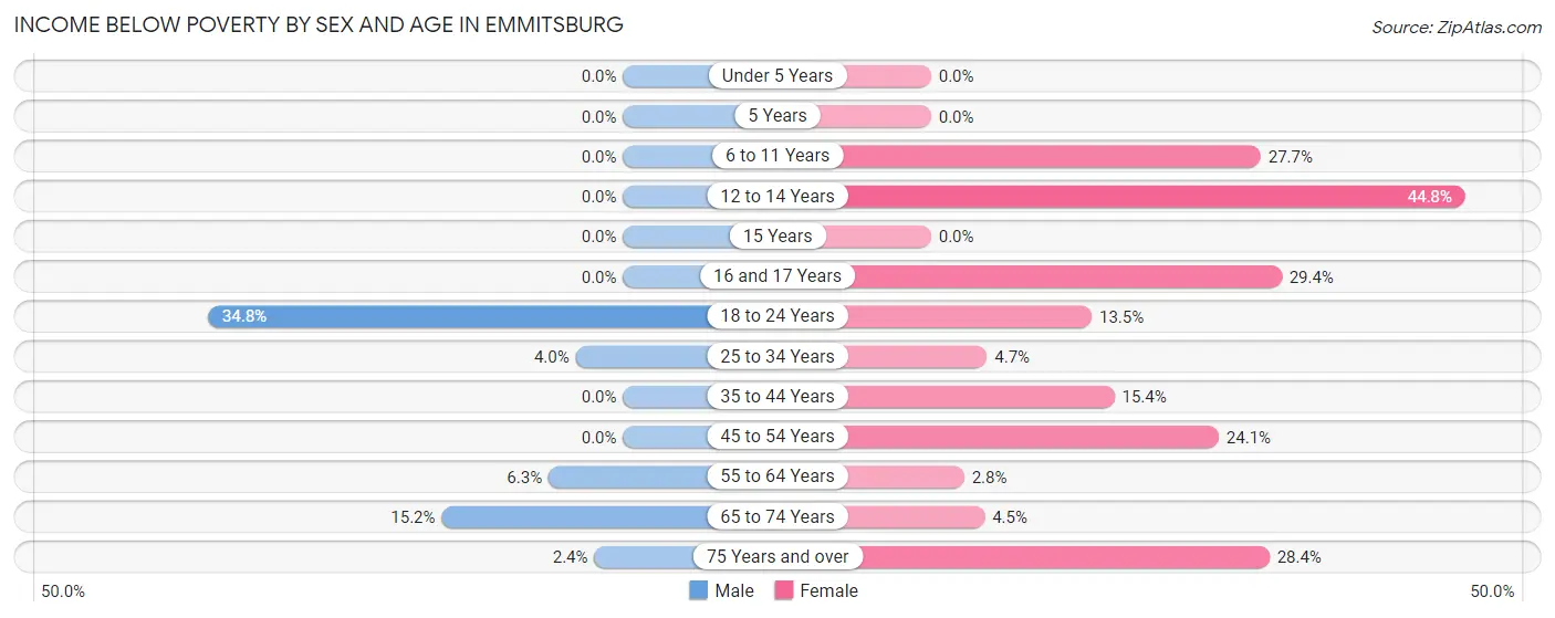 Income Below Poverty by Sex and Age in Emmitsburg