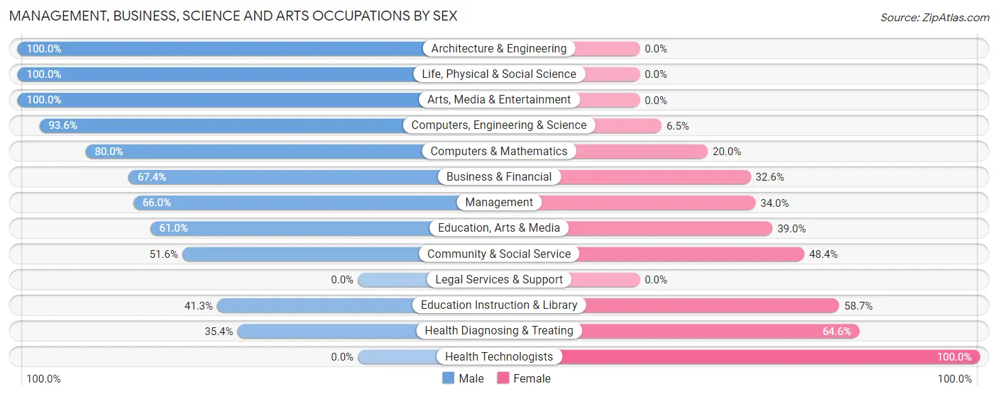Management, Business, Science and Arts Occupations by Sex in Emmitsburg