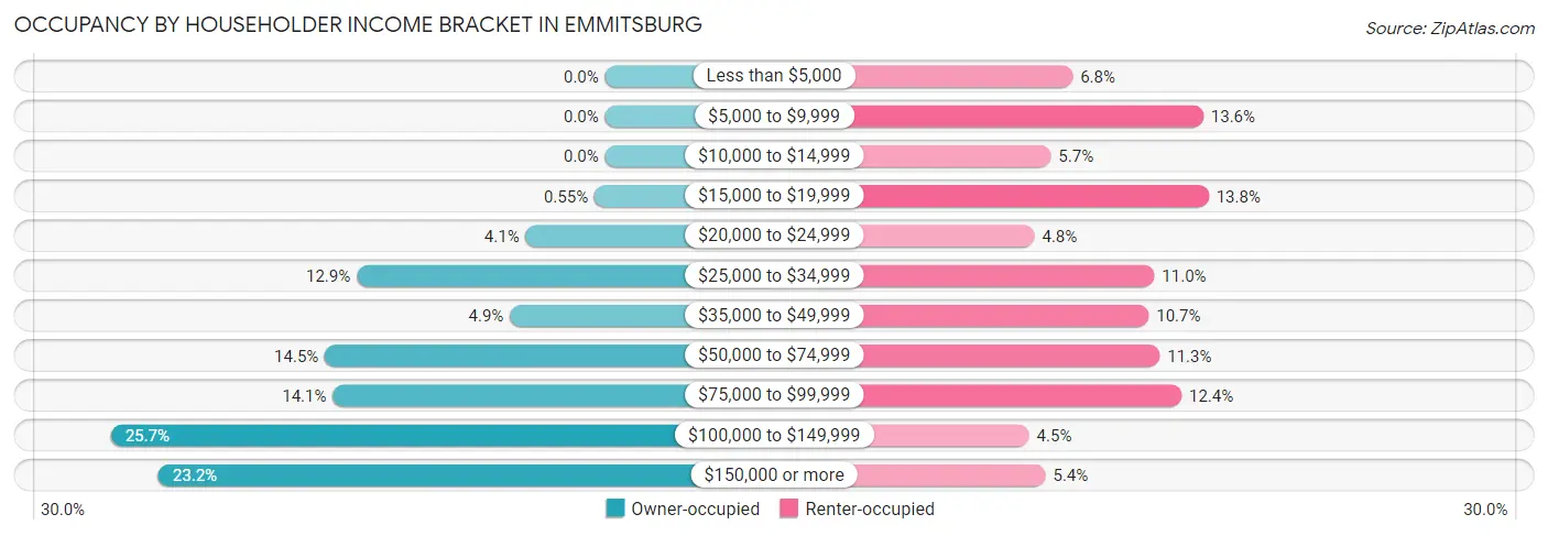Occupancy by Householder Income Bracket in Emmitsburg