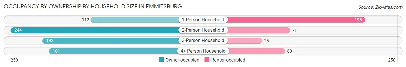 Occupancy by Ownership by Household Size in Emmitsburg