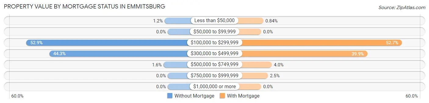 Property Value by Mortgage Status in Emmitsburg