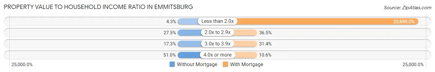 Property Value to Household Income Ratio in Emmitsburg
