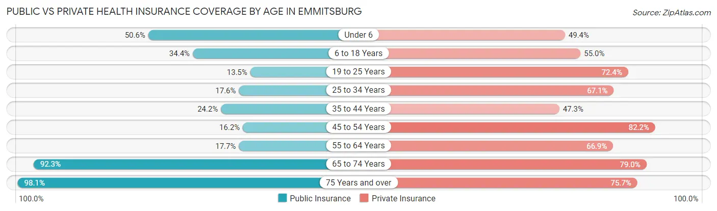 Public vs Private Health Insurance Coverage by Age in Emmitsburg