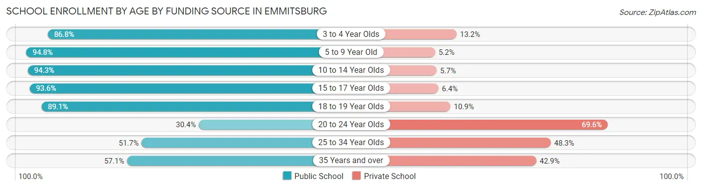 School Enrollment by Age by Funding Source in Emmitsburg