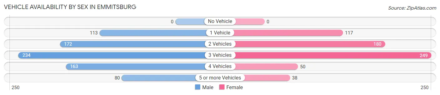 Vehicle Availability by Sex in Emmitsburg