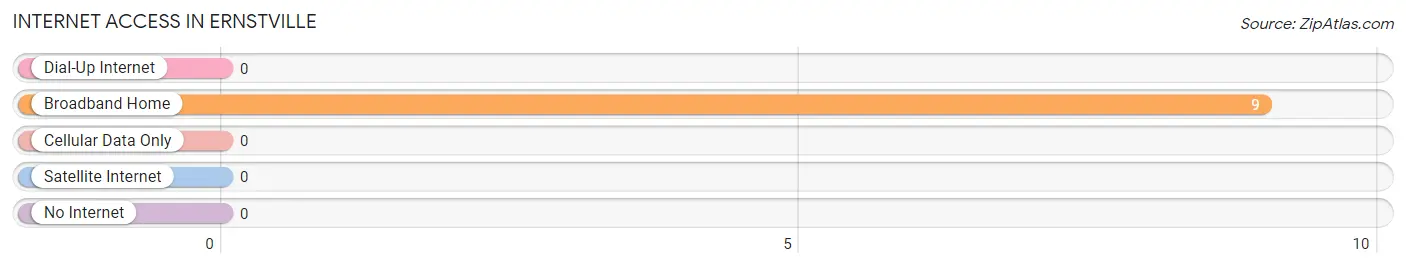 Internet Access in Ernstville