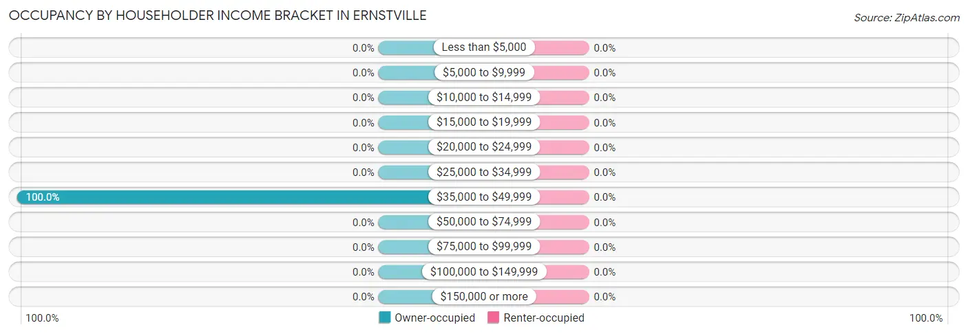Occupancy by Householder Income Bracket in Ernstville