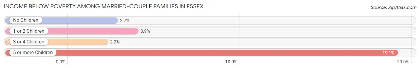 Income Below Poverty Among Married-Couple Families in Essex