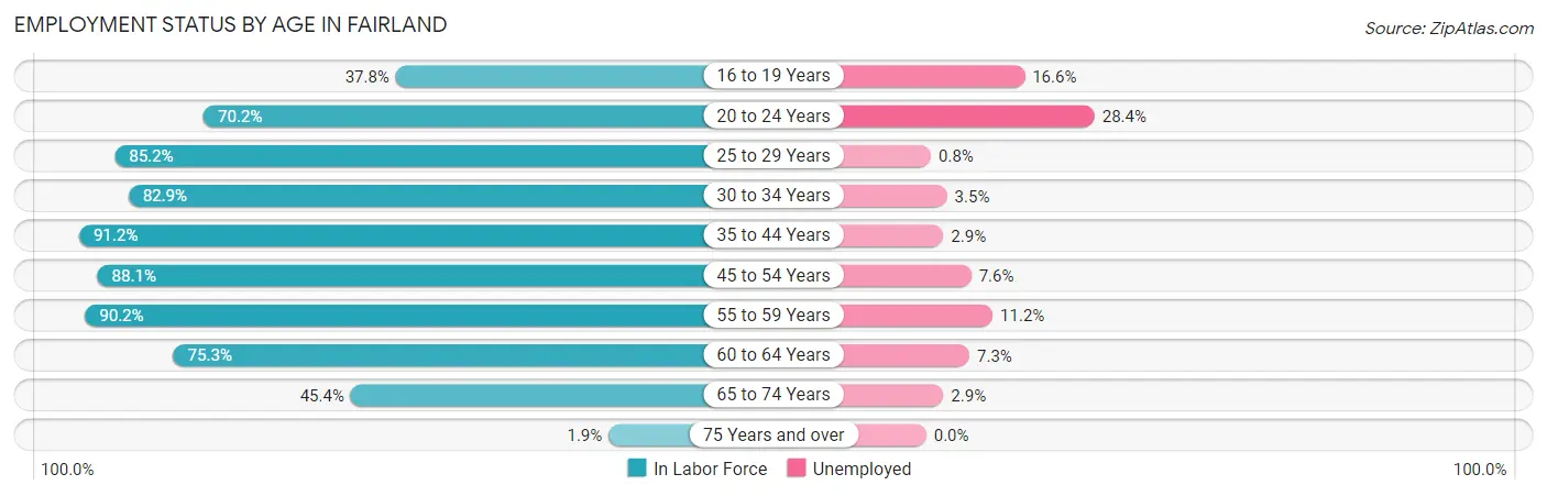 Employment Status by Age in Fairland