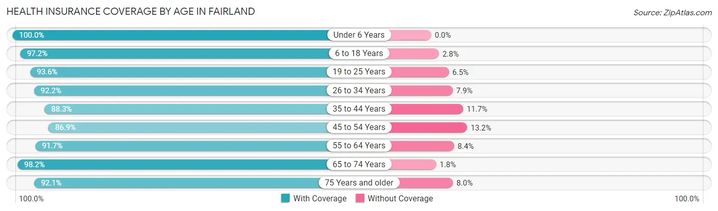 Health Insurance Coverage by Age in Fairland