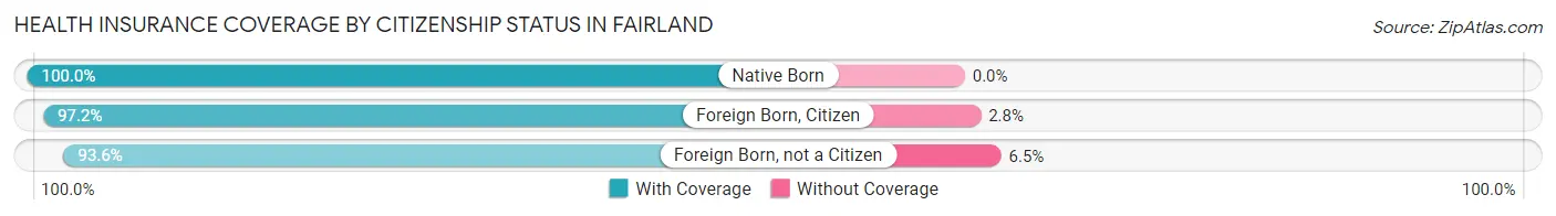 Health Insurance Coverage by Citizenship Status in Fairland