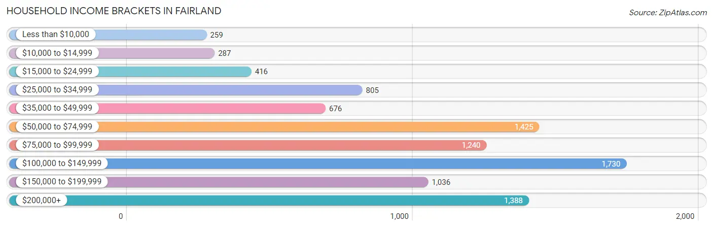 Household Income Brackets in Fairland