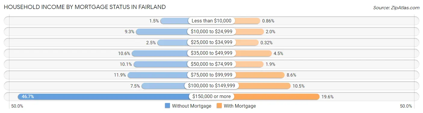 Household Income by Mortgage Status in Fairland