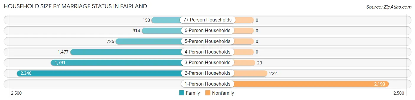 Household Size by Marriage Status in Fairland