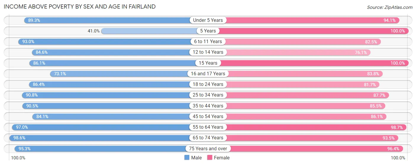 Income Above Poverty by Sex and Age in Fairland