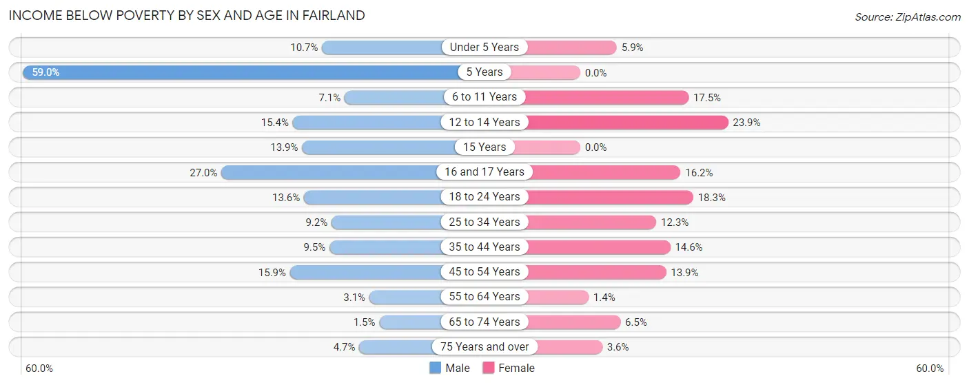 Income Below Poverty by Sex and Age in Fairland