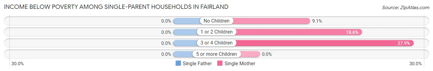 Income Below Poverty Among Single-Parent Households in Fairland