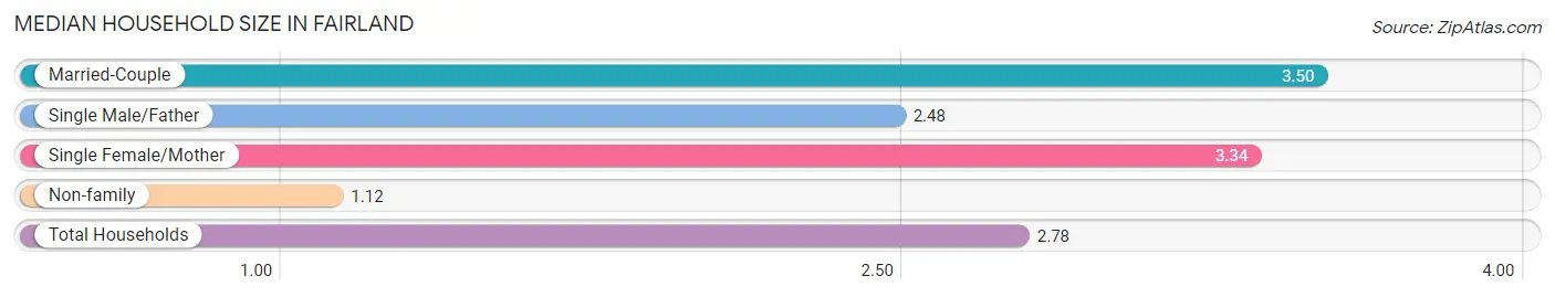 Median Household Size in Fairland