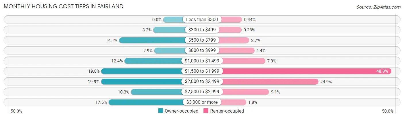 Monthly Housing Cost Tiers in Fairland