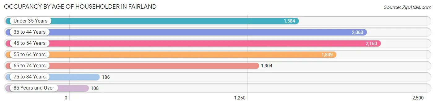 Occupancy by Age of Householder in Fairland