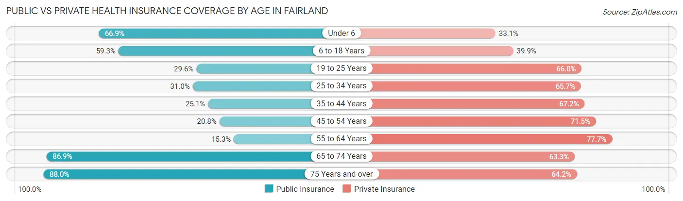 Public vs Private Health Insurance Coverage by Age in Fairland