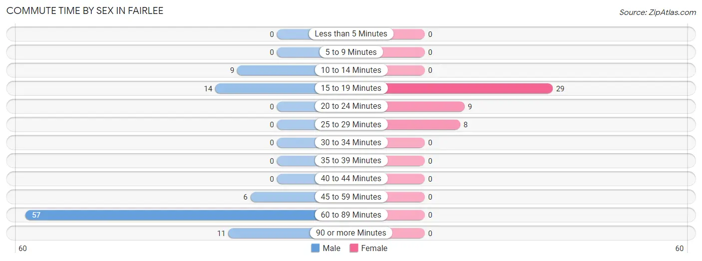 Commute Time by Sex in Fairlee