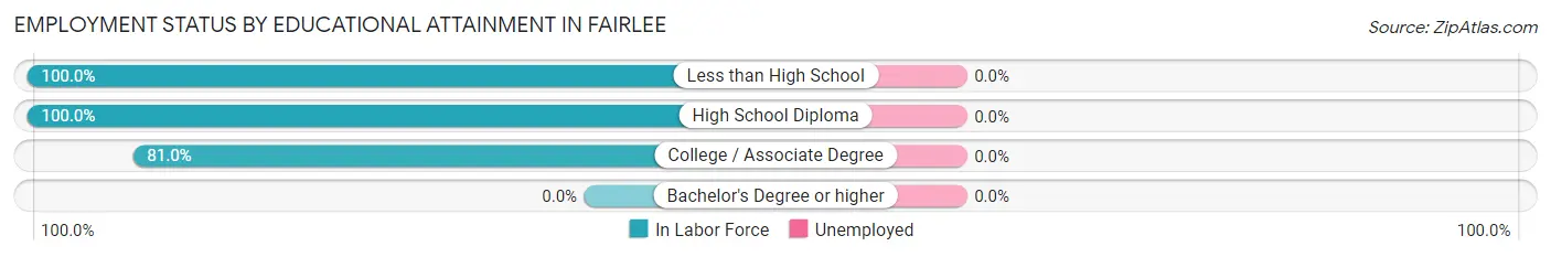 Employment Status by Educational Attainment in Fairlee