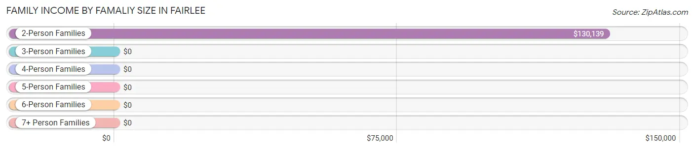 Family Income by Famaliy Size in Fairlee