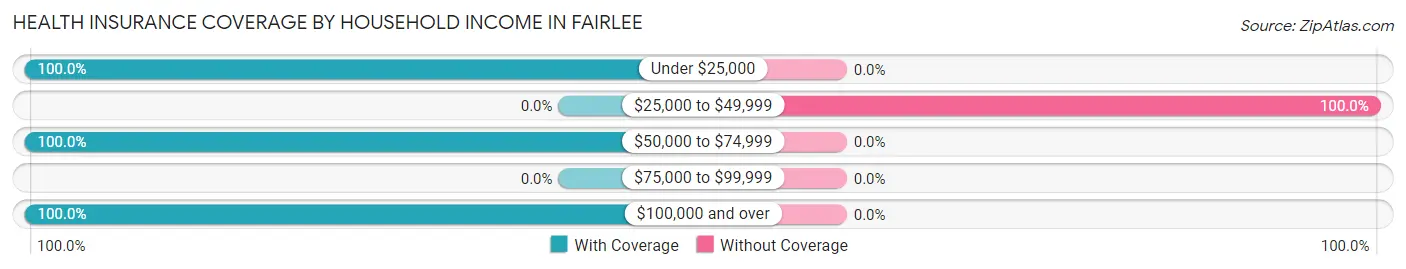 Health Insurance Coverage by Household Income in Fairlee