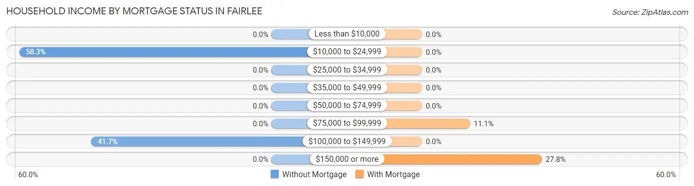 Household Income by Mortgage Status in Fairlee